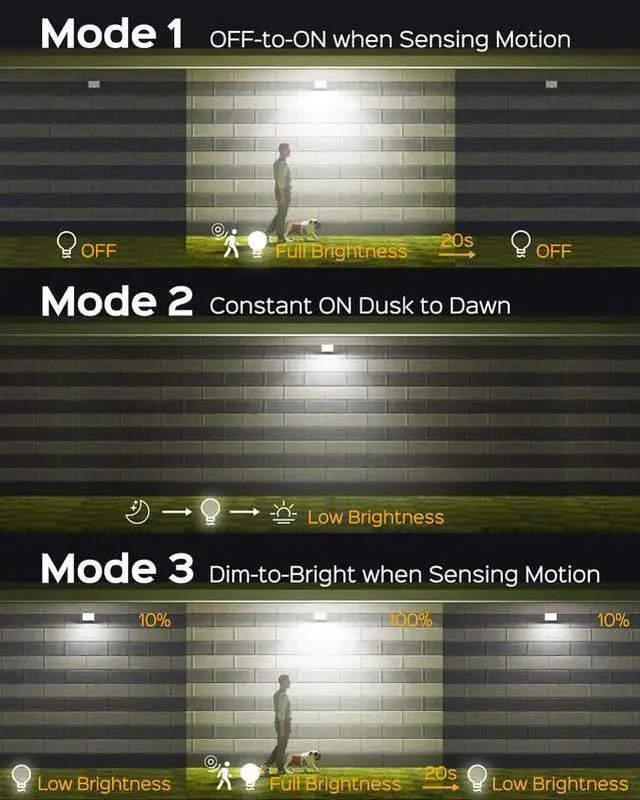 Alt view image 4 of 7 - Solar Outside Lights with 113 Bright LEDs 7000K with 16ft Cable | 2 Pack, 3 Modes Motion Sensor Outdoor Flood Lights Dusk to Dawn, IP65 Waterproof, Security for Garden Barn Porch Patio