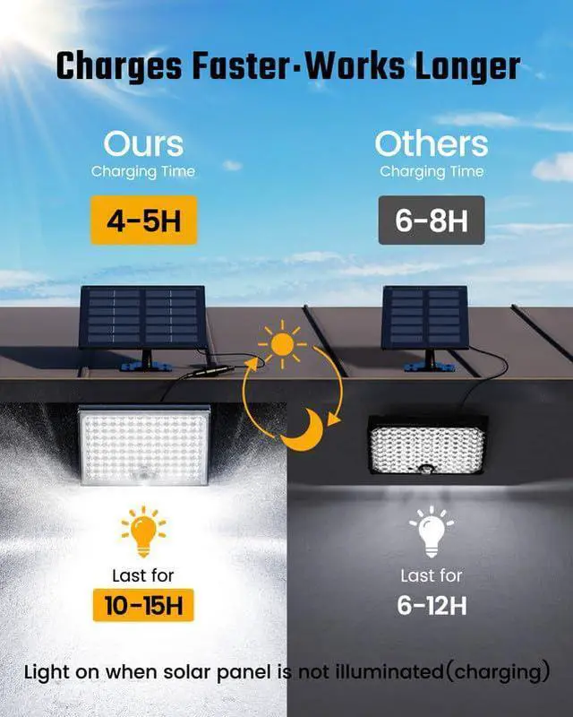 Alt view image 2 of 7 - Solar Outside Lights with 113 Bright LEDs 7000K with 16ft Cable | 2 Pack, 3 Modes Motion Sensor Outdoor Flood Lights Dusk to Dawn, IP65 Waterproof, Security for Garden Barn Porch Patio