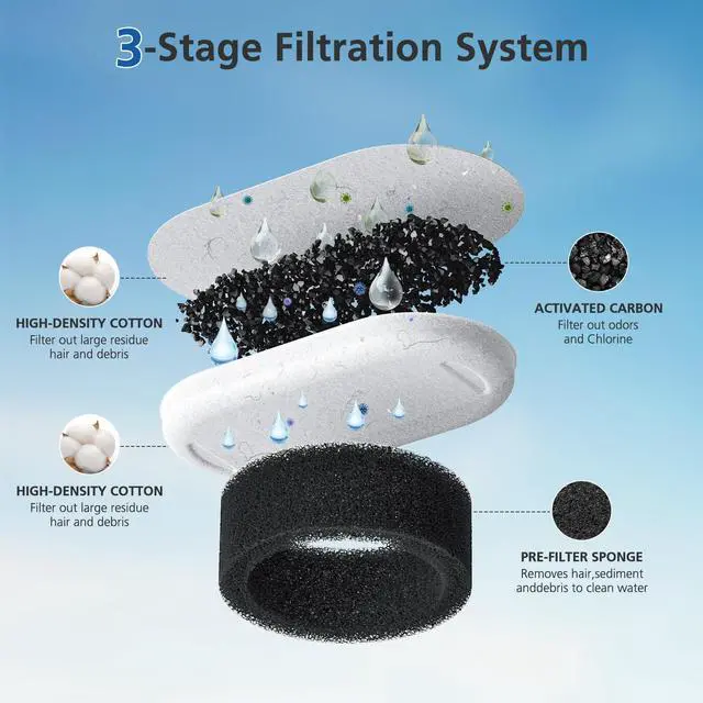 Alt view image 4 of 7 - 50 Pack Cat Water Fountain Filters for Stainless Steel Pet Water Dispenser | 108/3.2L& 67oz/2L& 4L/135oz Cat/Dog Fountain Filter Replacement(25 Filters & 25 Sponges)