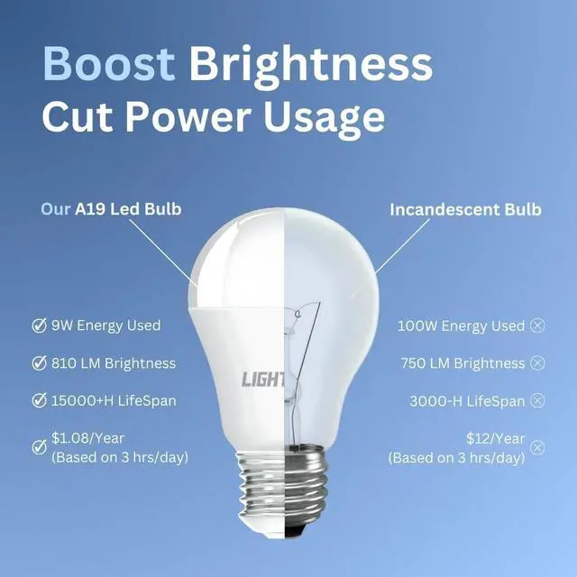 Alt view image 4 of 7 - A19 LED Light Bulbs, 12 Pack, 60W Equivalent, 9W Daylight 5000K LED Light Bulb, 810 LM, Bedroom, Living Room, Office, Garage, Daylight LED Light Bulbs, Light Bulbs, Non-Dimmable, E26, UL Listed