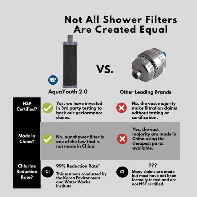 Alt view image 2 of 4 - 2.0 Carbon Shower Head Filter | Removes Chlorine, Heavy Metals, And More | Great For Dry Skin, Dry Hair, And More | NSF Certified (2.0 Carbon Refill Cartridge)