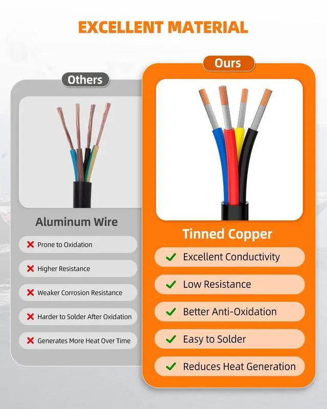 Alt view image 5 of 7 - 18 Gauge Wire, 18/4 Conductor Tinned Copper Electrical Wire, 30FT | Flexible, Waterproof, Flame Retardant, Low Voltage 18 AWG Stranded PVC 4 Wire Cable for Automotive, RV, Marine, RGB LED Strip
