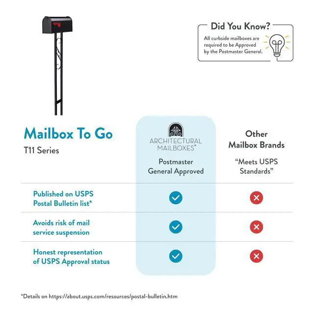 Alt view image 6 of 7 - Mailbox to Go Mailbox with Post, Black, Medium | Includes the matching post and all hardware. Galvanized steel build and rust-resistant powder-coat finish. USPS approved
