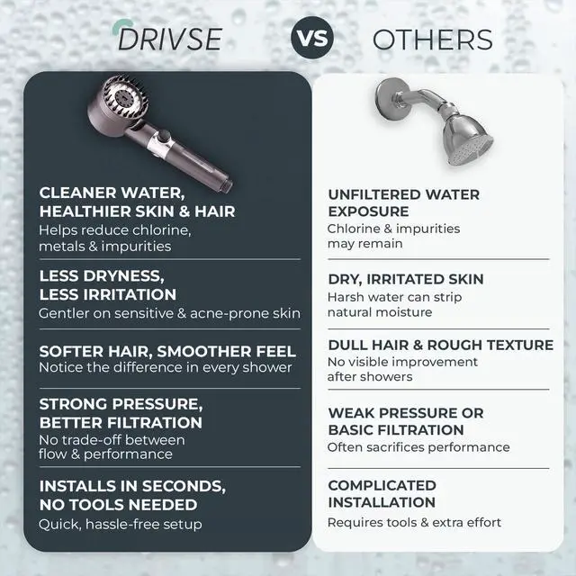 Alt view image 6 of 7 - Filtered Shower Head for Hard Water | Ion Drops | 3 Spray Modes | High Pressure Handheld Shower Head with Stainless Steel Hose | Tool-Free Install | Softer Skin & Healthier Hair