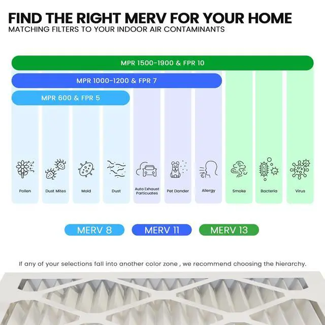 Alt view image 5 of 7 - MERV 13 10x20x1 Air Filter (6-Pack), High-Efficiency Pleated AC & Furnace Filters, Actual Size: 9.70 x 19.70 x 0.75, Individually Wrapped in Plastic