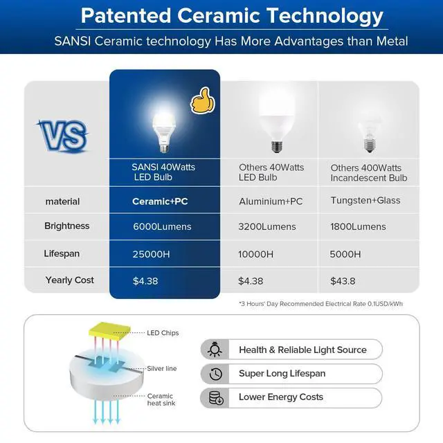 Alt view image 4 of 7 - 400W Equivalent 6000 Lumens Brightest LED Light Bulb | 5000K Daylight E26 A21 Super Bright LED Bulb Non-Dimmable, 22-Year, 40W Energy Saving for Home Workshop