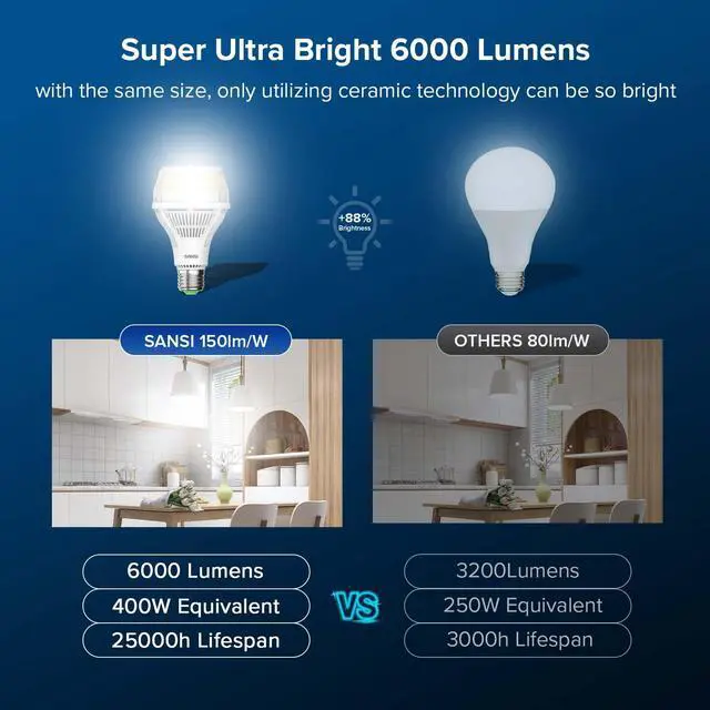 Alt view image 5 of 7 - 400W Equivalent 6000 Lumens Brightest LED Light Bulb | 5000K Daylight E26 A21 Super Bright LED Bulb Non-Dimmable, 22-Year, 40W Energy Saving for Home Workshop