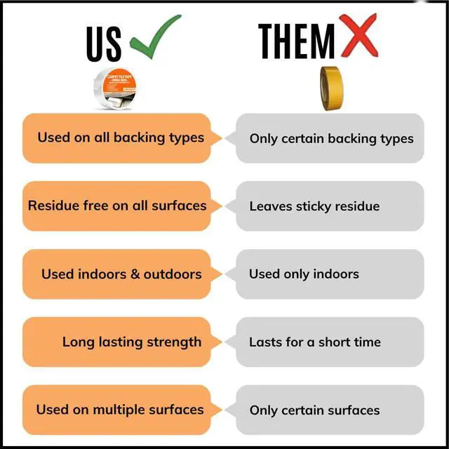 Alt view image 6 of 7 - Carpet Tile Tape Double Sided 2in x 90ft - Heavy Duty Reinforced Web Mesh & Residue Free - Indoor Outdoor for Carpet Tiles, Hardwood, Vinyl, Rugs, Carpet, Rubber, Turf & Mat Gripper