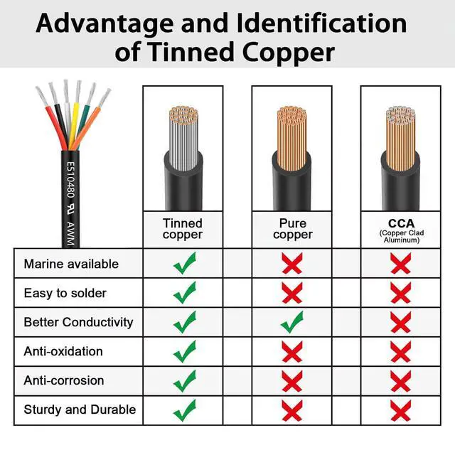 Alt view image 3 of 7 - 22 Gauge 6 Conductor Electrical Wire 25FT, UL 2464 22 AWG 6 Wire Cable | Tinned Copper PVC Stranded 22/6 Core Wire for LED Lighting, Outdoor Low Voltage Extension Cable, Automotive etc