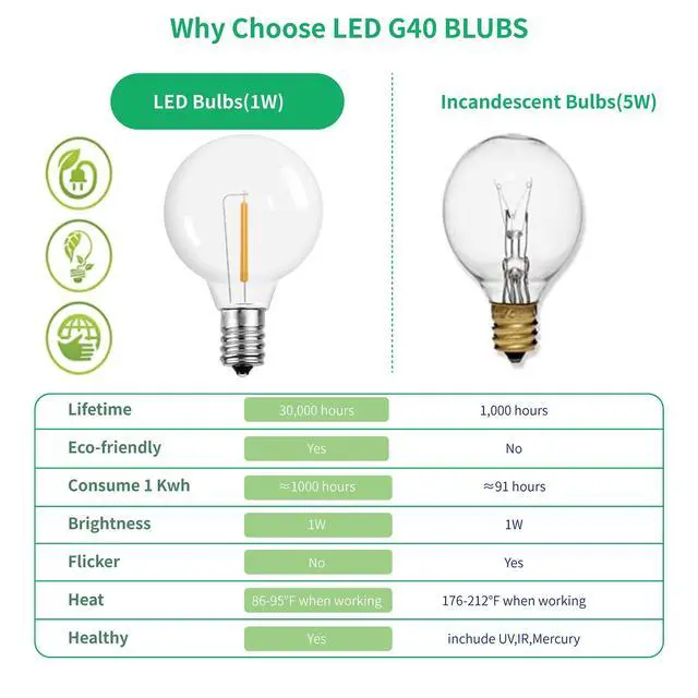 Alt view image 3 of 7 - G40 1.57 Inch Led Replacement Light Bulbs, E12 Screw Base Shatterproof LED Small Globe Light Bulbs for Outdoor String Lights, 1Watt Equvalent to 5 Watt Incandescent Bulbs, Warm White, 25Pack