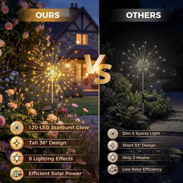 Alt view image 2 of 7 - Solar Firework Lights Outdoor 4 Pack, 120LED Solar Starburst Garden Lights with 8 Modes,Waterproof Decorative Fairy Light for Backyard, Garden, Patio & Lawn Landscape Decor
