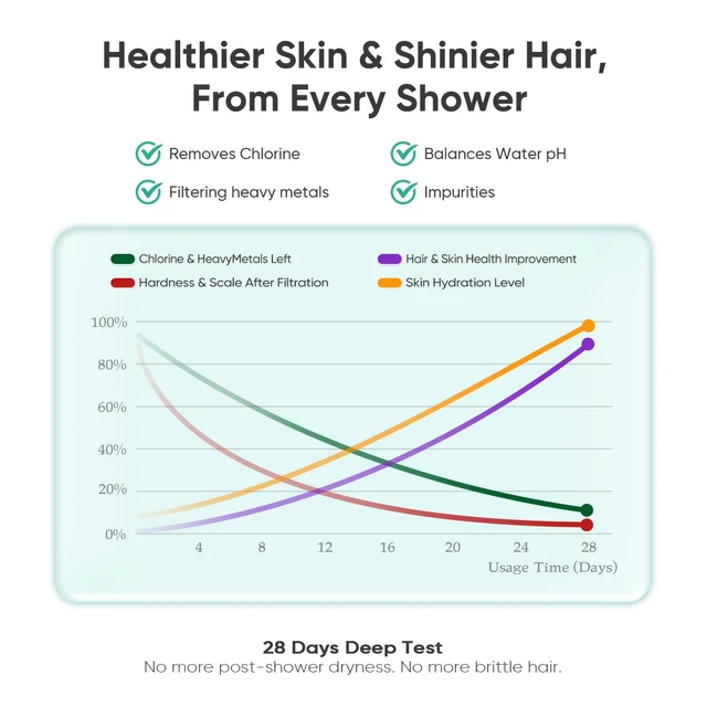 Alt view image 5 of 7 - High Output Shower Filter for Hard Water - 2 Replaceable Cartridges - Removing Chlorine and Harmful Substance, and Dramatically Improves The Condition of Your Skin, Hair and Nails - Matte Black