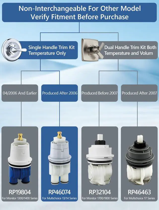 Alt view image 2 of 7 - Shower Cartridge Replacement for Delta RP46074 (2006-Present) | 1-Pack, Fits Delta 13 14 Series Single Handle, Includes Bonnet Nut, Fix Leaks or Drips, Temperature or Pressure Issues