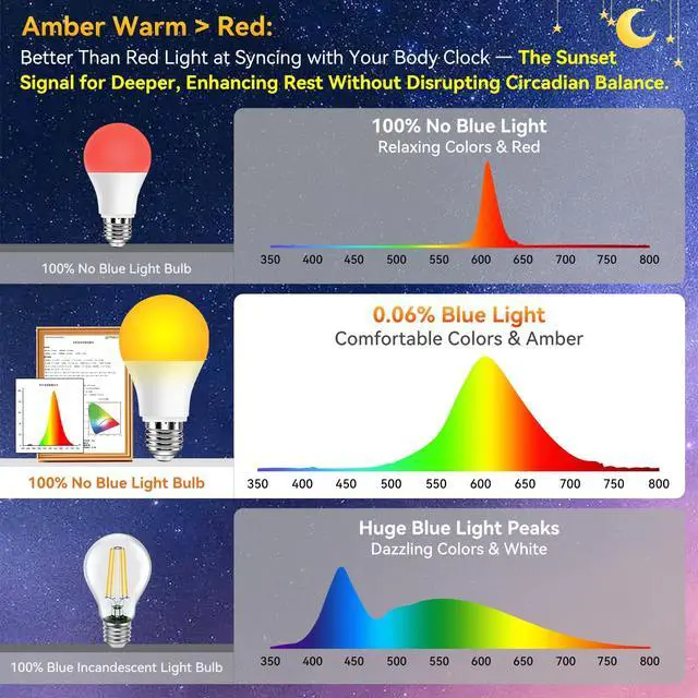 Alt view image 3 of 7 - Amber Sleep Light Bulbs 1800K 4PK, 9W 60 Watt Equivalent, 99.96% Blue Blocking Soft Warm Light Bulbs A19, Amber Night Light E26 for Bedroom and Baby Nursery Light