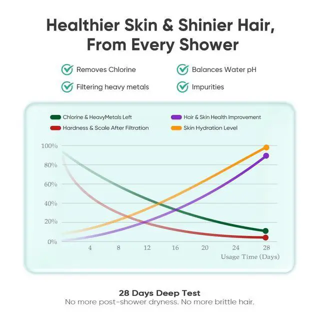 Alt view image 5 of 7 - HD HEAVY DUTY High Output Shower Filter 2 Pack 99% REMOVAL Shower Head Filter for Hard Water, Heavy Metals, Chlorine and Harmful Substance, Improve your skin and hair - Chrome