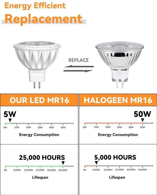 Alt view image 4 of 7 - MR16 LED Bulbs 5W GU5.3 12V 2700K Warm White 6 Pack | 50W Halogen Equivalent, Non-Dimmable, 38° Beam Angle, Landscape, Recessed, Track Lighting