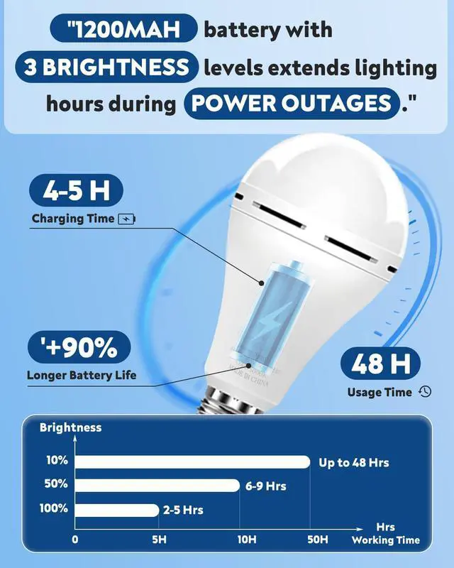 Alt view image 4 of 6 - KeepLit 8 Pack Emergency Rechargeable Light Bulbs, 48H Long Lasting & 3 Brightness Power Outage Lights,12W 5000K Battery Backup Emergency Light Bulbs for Home Power Failure Hurricane
