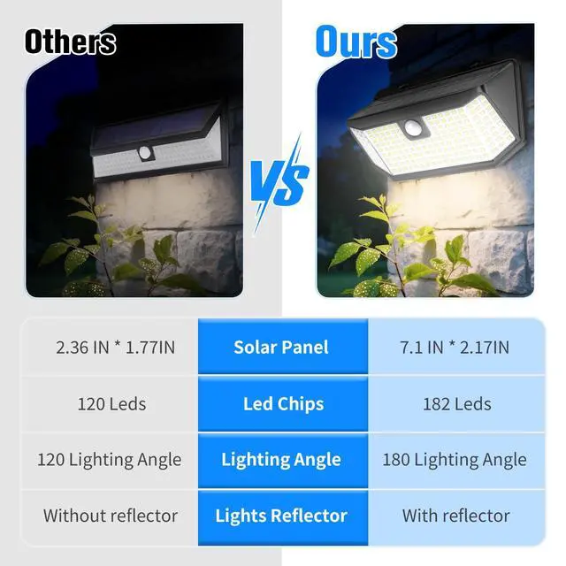 Alt view image 3 of 7 - Solar Lights Outdoor 182 LEDs 2500Lm Solar Motion Sensor Lights IP65 Waterpro of with Wide Anglefor Patio Garden Garage Yard Front Door(2pack)
