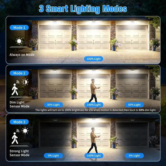 Alt view image 4 of 7 - Solar Lights Outdoor 182 LEDs 2500Lm Solar Motion Sensor Lights IP65 Waterpro of with Wide Anglefor Patio Garden Garage Yard Front Door(2pack)