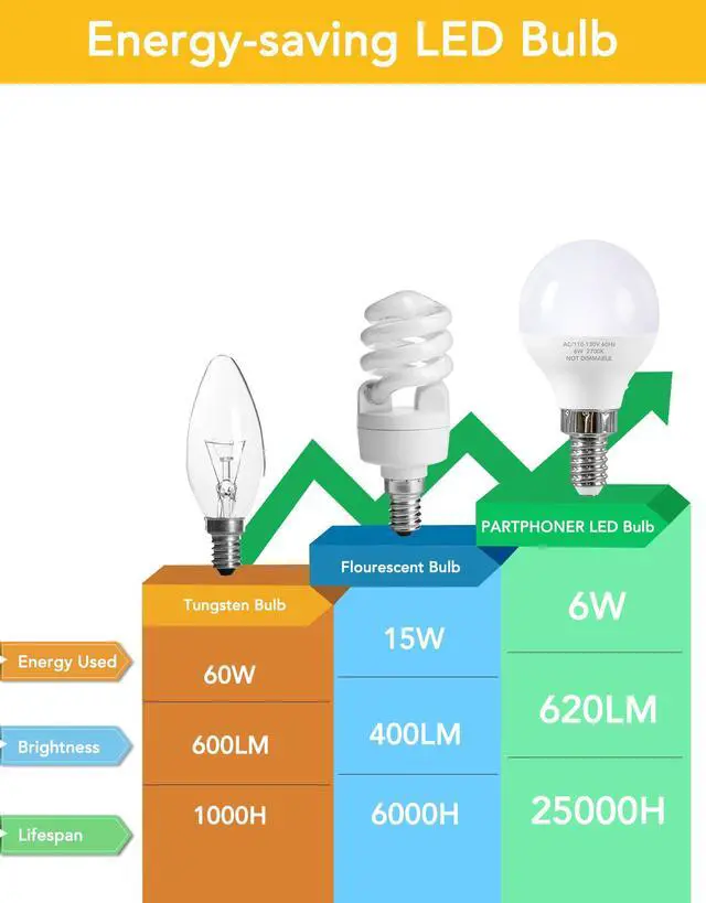 Alt view image 4 of 7 - A15 E12 Small Base LED Light Bulbs, 6W Non-dimmable 2700K Soft White 6 Pack | Bright 60W Equivalent 85+ CRI for Ceiling Fan Candelabra Energy Efficient Flicker Free