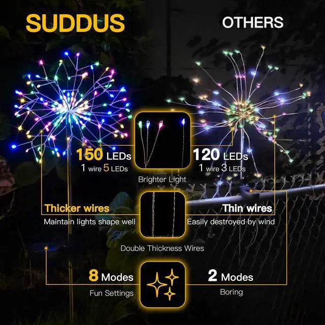 Alt view image 5 of 7 - Solar Garden Lights Outdoor 2Pack 150LED Firework Lights Multicolor | Decorative Lights Thicker Copper Wires, 8 Lighting Modes for Yard Pathway Flowerbed Planter Balcony Patio Decor Waterproof
