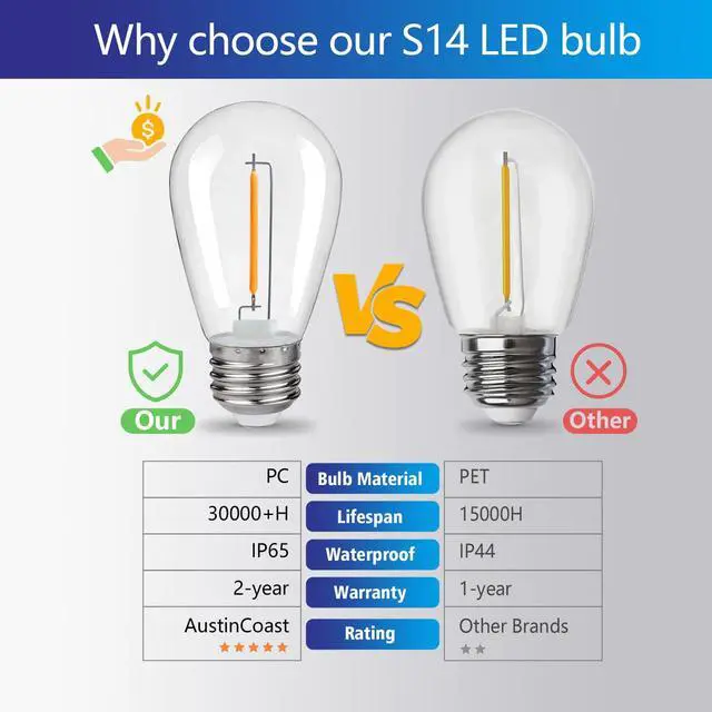 Alt view image 3 of 7 - S14 Replacement LED Light Bulbs, 1W S14 LED Bulbs, Outdoor String Lights | Shatterproof & Waterproof S14 LED Bulbs, E26 Base Patio LED Light Bulbs, Warm White 2200K Plastic 70LM Non-Dimmable 48 Pack