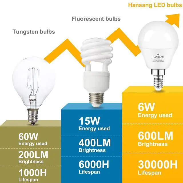 Alt view image 4 of 7 - E12 LED Bulb 60W Equivalent Candelabra Light Bulbs 2700K Warm White | Small Base Light Bulb, 6W A15 LED Ceiling Fan Light Bulbs, CRI85+, 120V 600LM Round Bulb for Chandelier, Non-Dimmable 6 Pack