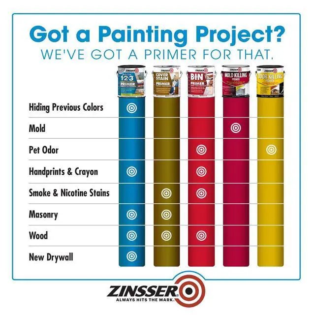 Alt view image 3 of 7 - 286258 Bulls Eye 1-2-3 All Surface Primer, Quart, Gray | Bulls Eye 1-2-3 water-base primer-sealer, 31.5oz, Gray. All-surface stain-blocking primer for interior & exterior; sticks