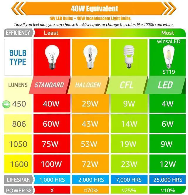 Alt view image 6 of 7 - 12 Pack Dimmable LED Light Bulbs 40 Watt Equivalent, ST19 Vintage E26 Edison Bulbs, 2700K Soft Warm White 4W LED Bulbs, Antique Filament Decorative Light Bulbs for Light Fixtures