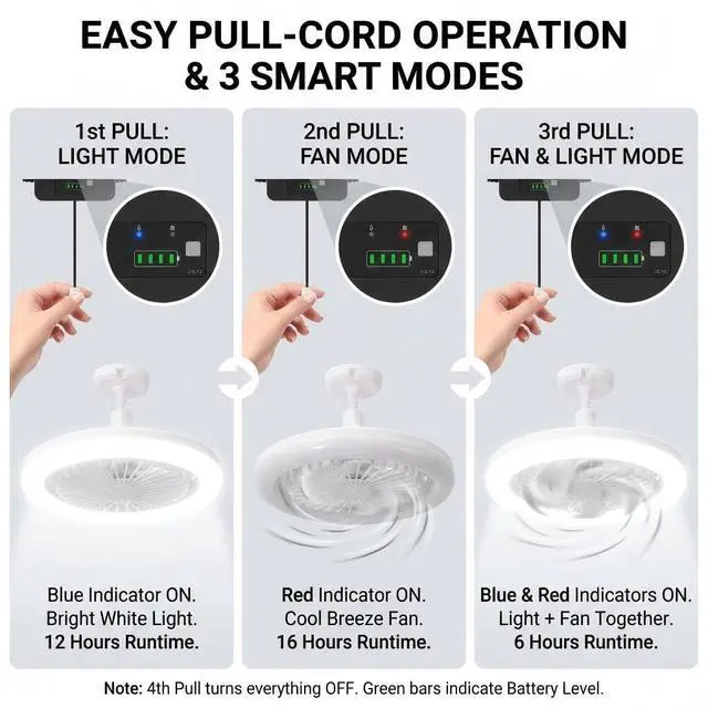 Alt view image 5 of 7 - Solar Ceiling Fan with Light Indoor Outdoor, Daytime Available Solar Shed Fan Light with Pull String, 3-in-1 Modes, IP65 Waterproof for Gazebo, Shed, Barn, Patio, Chicken Coop