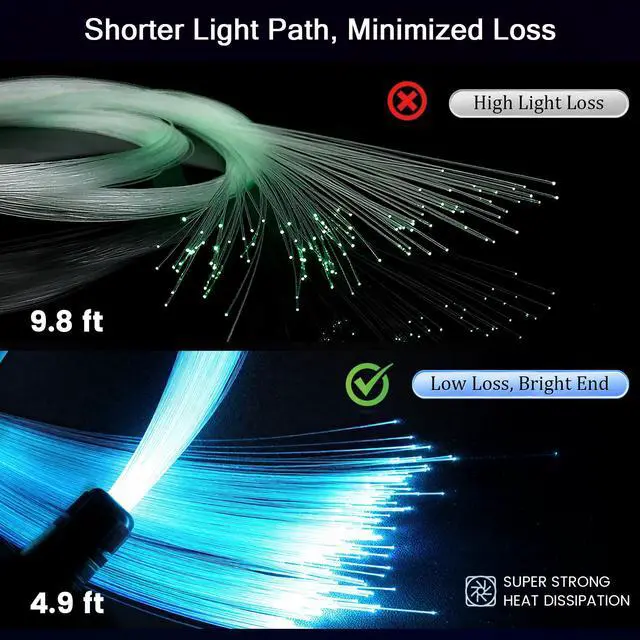 Alt view image 3 of 7 - Split Starlight Headliner Kit - 400pcs 0.02in 4.9ft Fiber Optic RGBW Star Lights for Car with 2 Light Heads 16W Engine Easy to Hide,Flexible Wiring,APP/Remote Control for Car Roof Ceiling