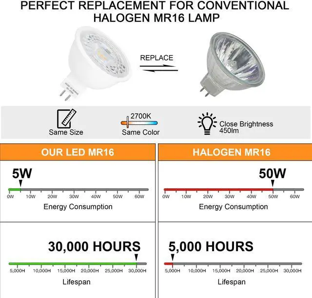 Alt view image 3 of 6 - 12 Pack MR16 LED Bulbs 5W GU5.3 12V Spotlights, 2700K Warm White | 50W Halogen Equivalent, Non-Dimmable, 45° Beam Angle, 450lm, Landscape, Recessed, Track Lighting, Low Voltage, Bi-Pin Base