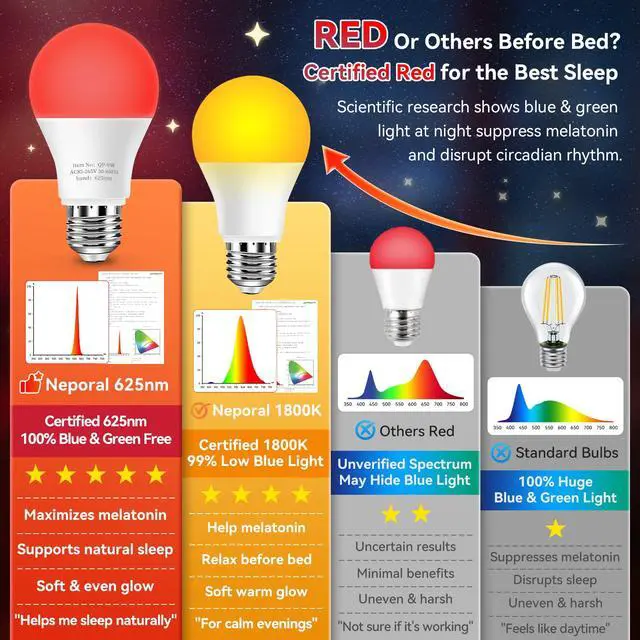 Alt view image 3 of 7 - Red Light Bulbs for Sleep Aid100% Blue Light Blocking625nm 9W 3PK | Support Natural Melatonin, for Sleep/Read/Baby Nursery/Circadian Rhythm, No Flicker True Blue-light-free, 9W LED=60W for Lamp