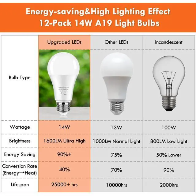 Alt view image 6 of 7 - 12-Pack A19 LED Light Bulb 100 Watt Equivalent, 14W 1600LM Non-Dimmable Bright Light Bulbs, 2700K Warm White Standard E26 Base LED Bulbs for Kitchen Bathroom Home Lighting Lamp, 90+ High CRI