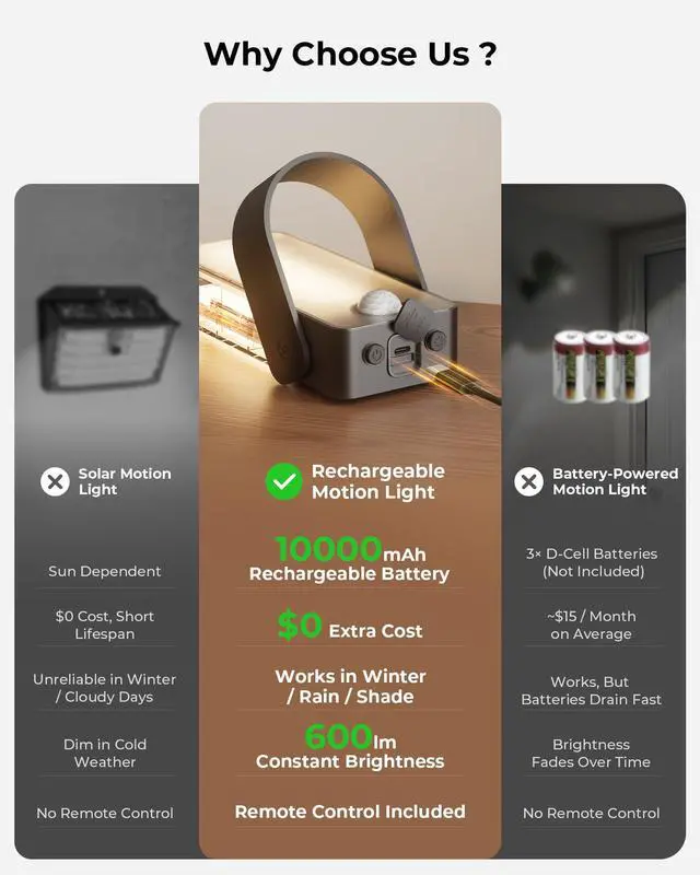 Alt view image 5 of 7 - Motion Sensor Outdoor Wall Lights, 10000mAh Rechargeable Battery Powered Outdoor Lights with Remote, 3 Modes with Red Alert, Dimmable & 3CCT, Outdoor Security Lights for Porch, Backyard, Garage