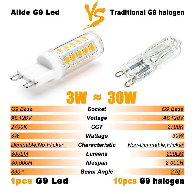 Alt view image 2 of 6 - G9 Led Bulb Dimmable 3W Replace 20W 25W 30W Halogen,2700K Warm White | AC120V G9 Clear T4 Bi-pin Led Bulbs for Chandelier Pendant Wall Home Lighting,300LM,360 Deg,10Pack