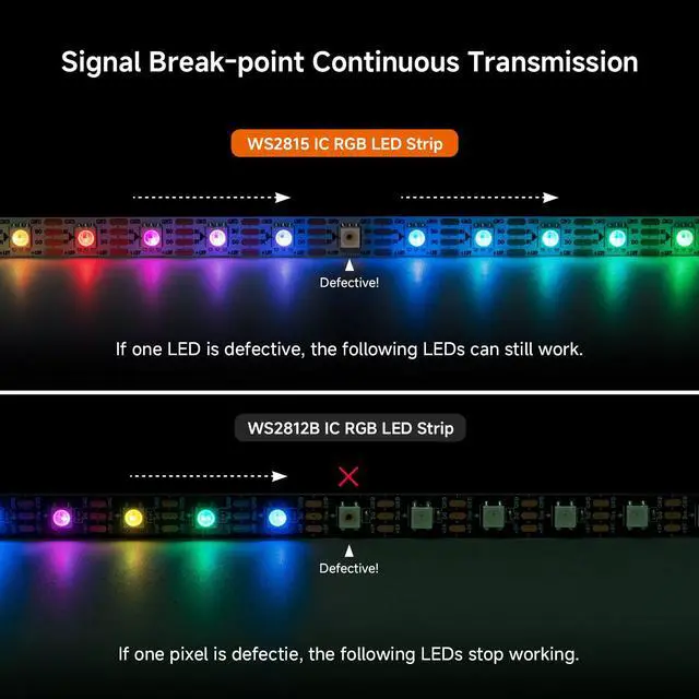 Alt view image 4 of 7 - WS2815 (Upgraded WS2812B) LED Strip Light,UL Listed,16.4FT 300 LED/Pixels,Flexible Chasing RGB,Dual Signal Individually Addressable,5050SMD,3M Tape,DC12V IP30(No Adapter or Controller)