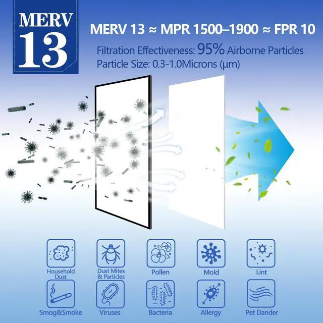 Alt view image 2 of 6 - MERV 13 Air Filter Material -23 Ft² Cut to Fit Air Filter Media for Home HVAC, Furnace, AC & Purifier -Filters Dust and Pet Dander as Small as 0.3 Microns-Easy DIY with Hook Tape