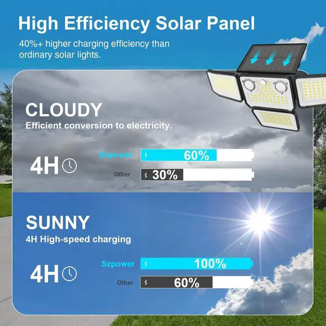 Alt view image 3 of 7 - 4500LM Solar Lights Outdoor Waterproof, 254 LED Solar Flood Lights Outdoor with 2 Motion Sensor, 4 Heads Security Light for Yard Outside House Garage 2 Pack