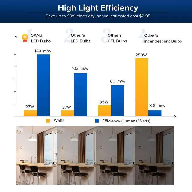 Alt view image 5 of 7 - Dimmable LED Light Bulbs, Daylight 5000K Large A21, 2 Pack | Dimmable Light Bulbs, Flicker Free, Super Bright, 250W Eqv, 4000LM, CRI 85, E26, 22-Year Energy Saving, Home Office Garage