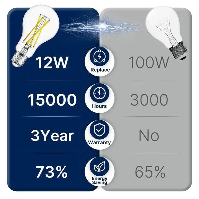 Alt view image 4 of 7 - 100W Eqv Dimmable A21 LED Bulbs, 1600LM, 5000K Daylight, E26, 4 Pack | 12W, CRI90, clear glass, instant on, no flicker, for table lamps, kitchen, bathroom, garage