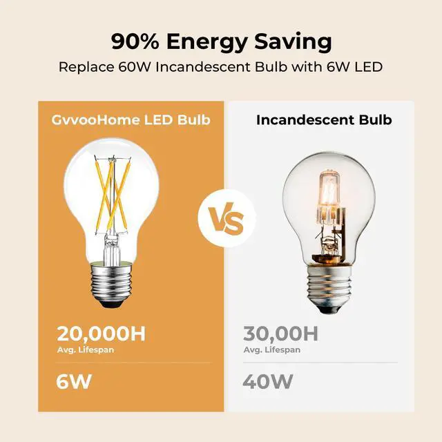 Alt view image 5 of 7 - Dimmable A19 E26 LED Bulb 60 watt Equivalent, Clear Light Bulbs | 2700K Soft White Vintage Edison Bulbs for Bathroom, Ceiling Fan, 90+CRI, 600LM, 6 Pack