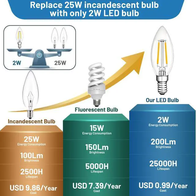 Alt view image 2 of 7 - Dimmable E12 LED Bulbs,25 Watt Candelabra Light Bulbs for Chandelier | Vintage Candle Light Bulb,B11 Type B Filament Light Bulbs Ceiling Fan,2700K Warm White,Free-Flicker,120V,200LM,6pcs