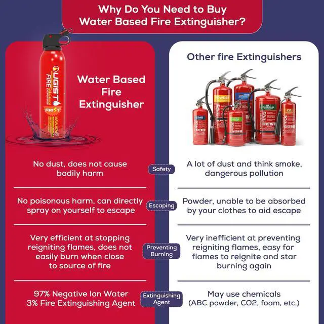Alt view image 7 of 7 - Multipurpose Fire Extinguisher (4 Pack, 21oz Each) with Wall Mount Bracket, Water-Based Foam No Residue, for Kitchen Grease & Electrical Fires, Portable Small Extinguisher for Home, Vehicle & Office