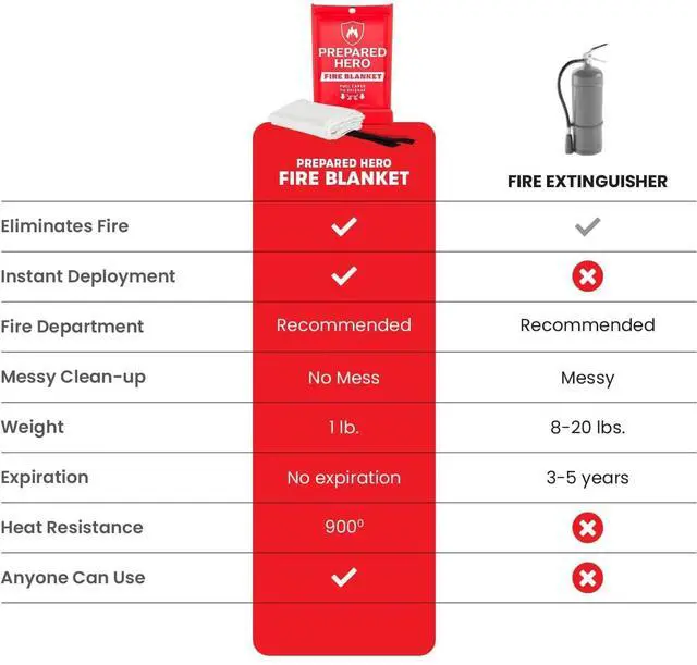 Alt view image 4 of 7 - Emergency Fire Blanket, Kitchen & Home, 39 x 39 in, 2 Pack | Smothers Grease, Gas And Electric Flame Emergencies With No Sprays, Cleanup Or Residue; Kitchen, Home And Camping Ready