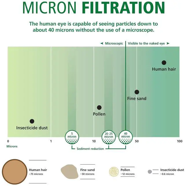 Alt view image 4 of 7 - 2.5"x10" 5-Micron Universal Sediment Filter | AO-WH-PREV-R2 | NSF Certified | Fits AO-WH-PREV or AO-WH-PRE Whole House Filtration Systems | Last 6 Months Each | 2-Pack