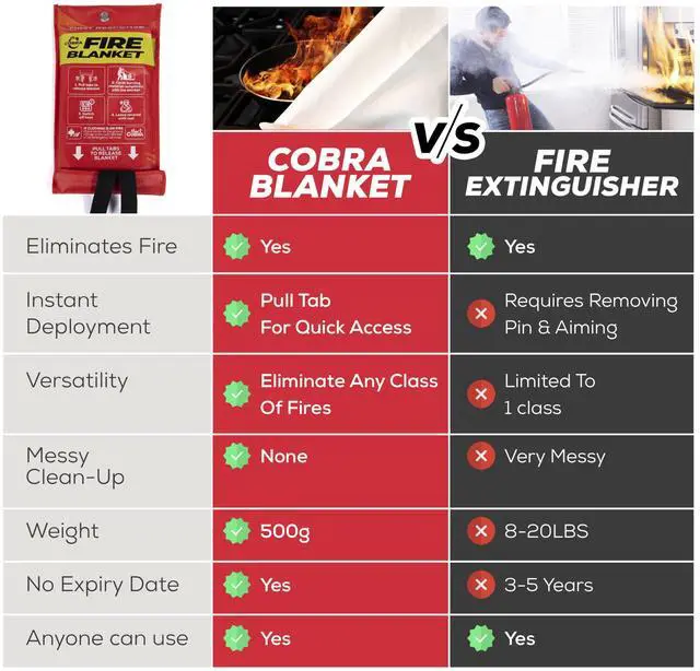 Alt view image 6 of 6 - Emergency Fire Blanket for Home & Kitchen 2-Pack Safety | Fiberglass Extinguisher Grease Stove Reusable Protection Preparedness RV Car Fireproof Retardant Resistant Suppression