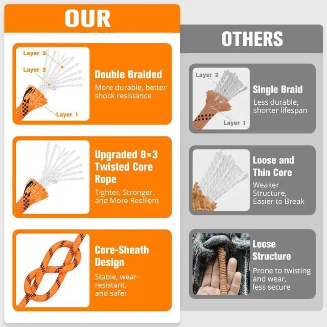 Alt view image 3 of 6 - Double Braided Arborist Rigging Rope - 3/8 in X 100 ft 48 Strands Rappelling Outdoor Pulling Heavy Duty Polyester Bull Rope for Swing Tree Work Camping Rescue Hiking - Orange