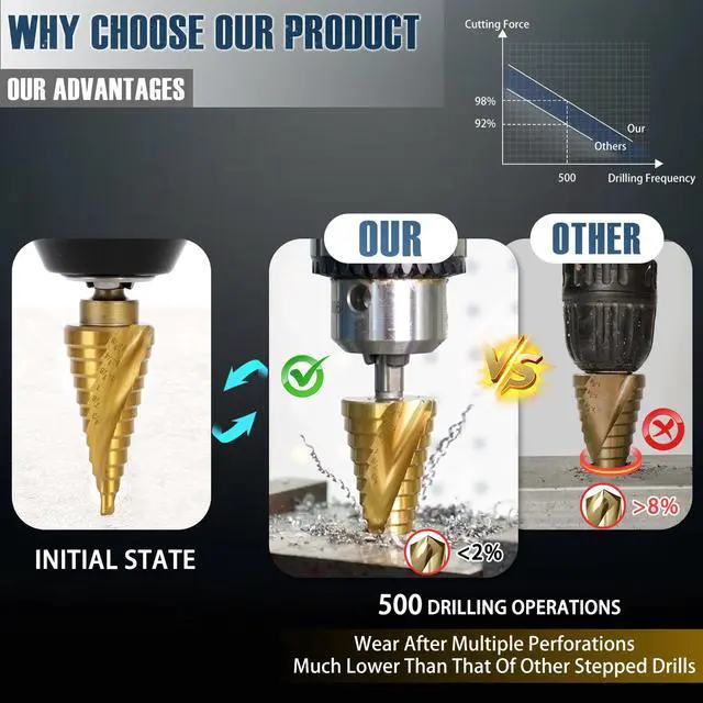 Alt view image 7 of 7 - Step Drill Bit Set for Metal- 5PCS Titanium 4241 HSS Step Bit with Two Straight Flutes, 50 Sizes from 1/16" to 1-3/8" for Aluminum, Wood & Plastic, Unibit for Electricians & DIY