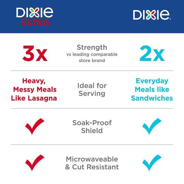 Alt view image 4 of 7 - Large 10-inch paper plates2x stronger*, microwave-safe, leak-resistant, and cut-resistant; disposable plates suitable for everyday breakfast, lunch, and dinner; 54-count (2 packs).